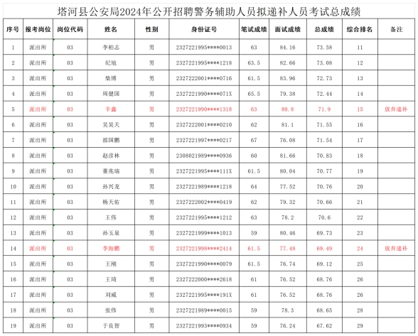 关于开展塔河县公安局2024年公开招聘警务辅助人员递补体能测评工作的通知_通知公告_塔河县人民政府